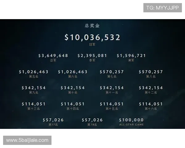Dota2比赛奖金的历史与现状分析